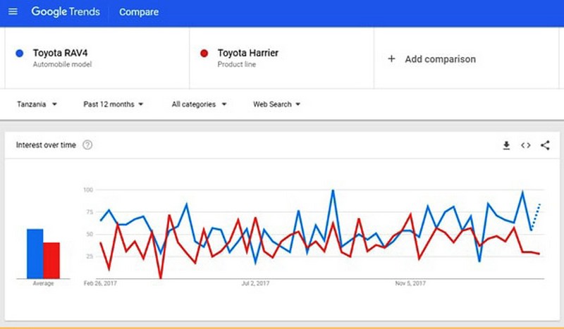 Công cụ Google Trends giúp doanh nghiệp lựa chọn từ khóa SEO hiệu quả